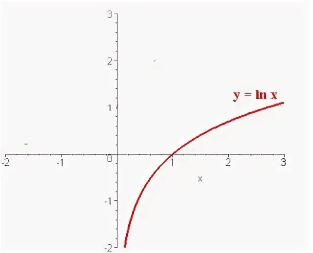 Решение x ln x. График Ln x. График функции Ln(x-3). (Ln x)^2 graph.