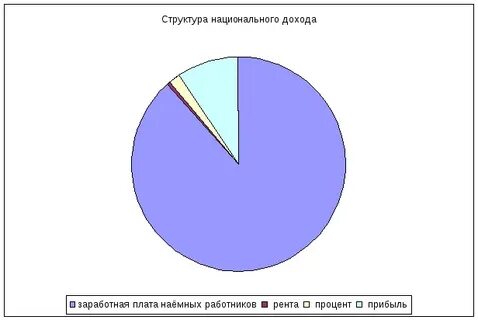 Рента процент заработная плата это