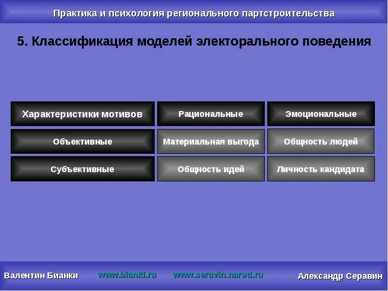Электоральное поведение примеры. Электоральное поведение граждан. Факторы влияния на электоральное поведение. Электоральное политическое поведение. Факторы электорального поведения.