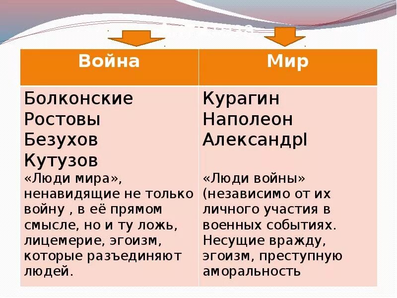 Фамильные черты ростовых и Болконских. Ростовы Болконские Курагины таблица. Сравнительная характеристика ростовых и Болконских. Отношение к войне в семье ростовых и Болконских.