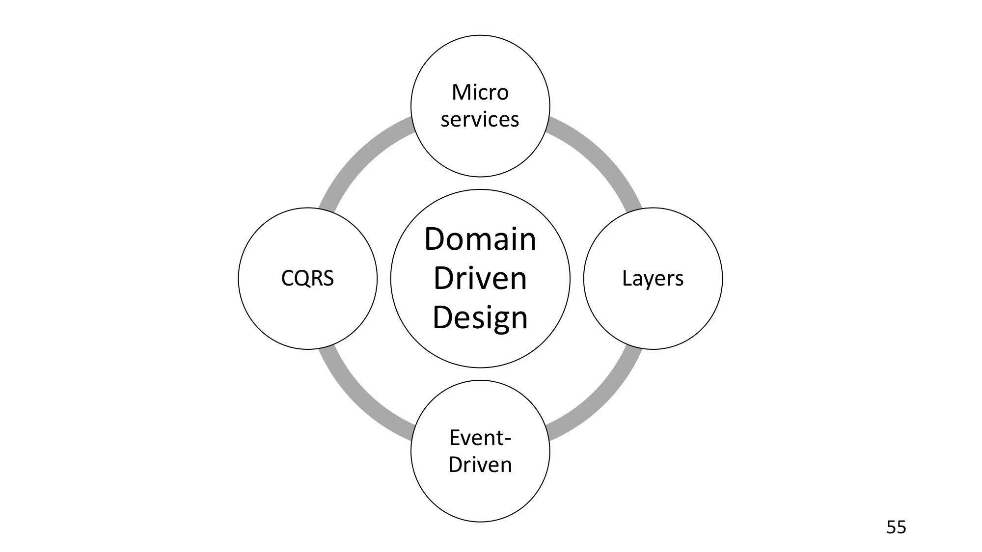 Ddd example. Domain driven design. ddd domain driven design. ddd программирование. design driven development.