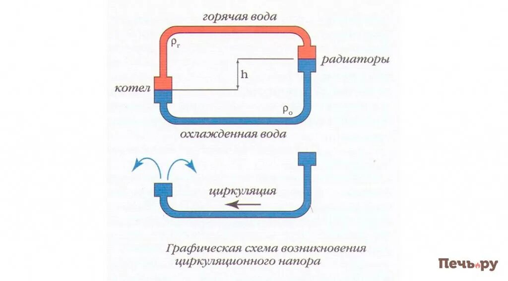 Группа прямая без насоса. Схема циркуляции воды в бассейне фильтры насосы. Закачка жидкости в систему отопления. Схема циркуляции воды в системе без насоса. Циркуляция воды в системе отопления без насоса схема.