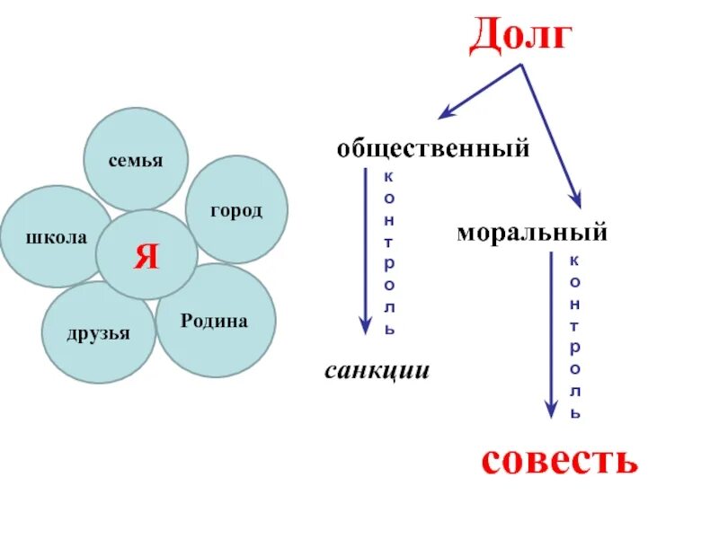 Долг и совесть схема. Долг и совесть презентация 8 класс. Долг примеры. Долг это в обществознании общественный и моральный.