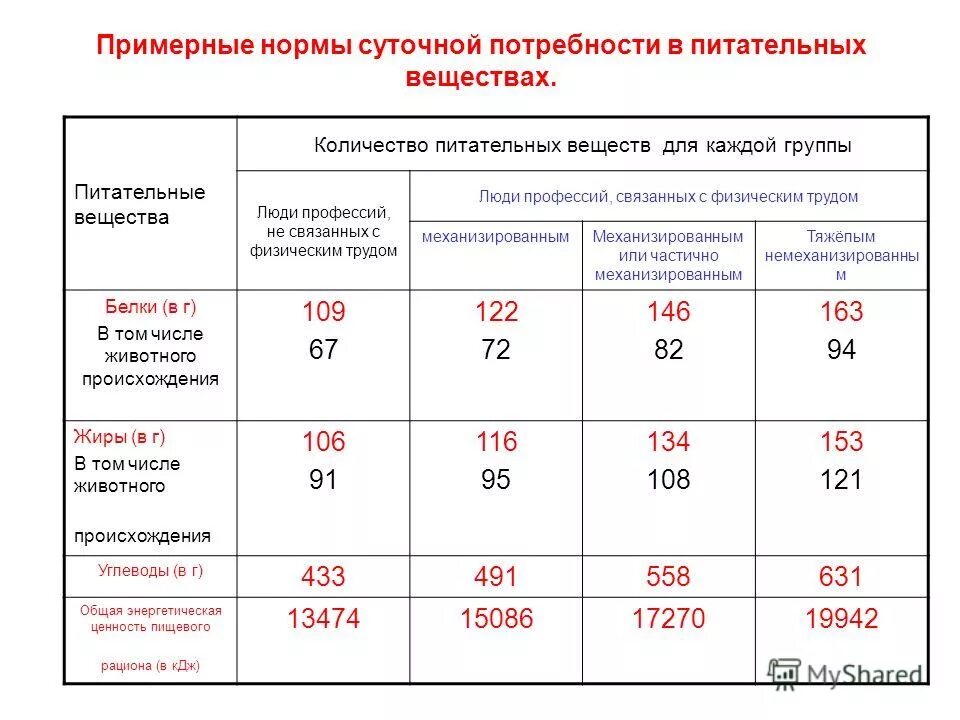 Какую долю суточной физиологической нормы 80 г. Нормы питания суточная потребность. Примерная норма питания для 1 человека. Суточная потребность в пищевых веществах. Нормы суточной потребности в пищевых веществах.