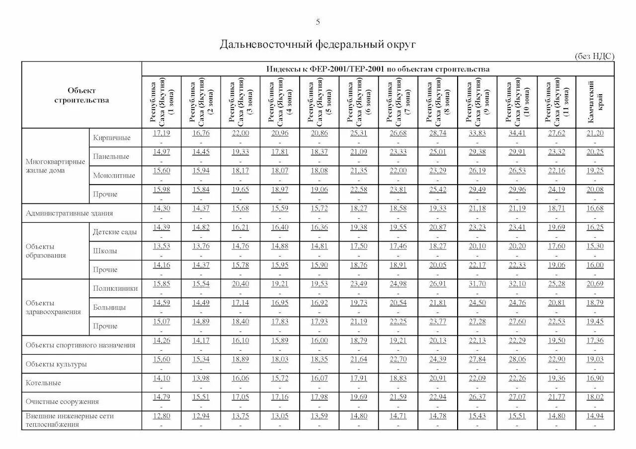 13023 иф 09 от 07.03 2024. Индексы изменения сметной стоимости. Индексы 1 квартал 2023 Минстрой. Индексы Минстроя. Индексы Минстроя по годам.