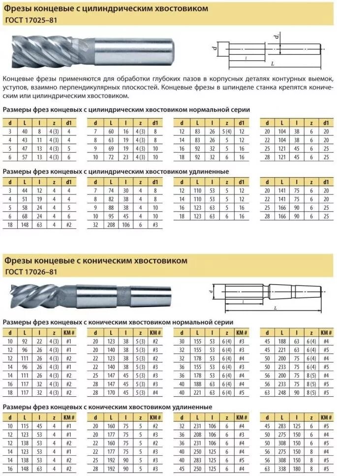 Концевые фрезы с цилиндрическим хвостовиком предназначение. Фрезы с цилиндрическим хвостовиком 17025. Фреза по металлу р6м5 обозначения. Фреза концевая по металлу для фрезерного станка. Гост 17025 фрезы