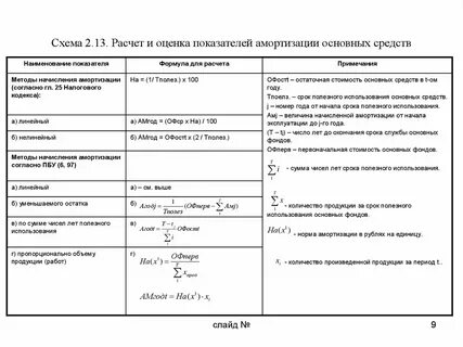 Расчет амортизации основных фондов