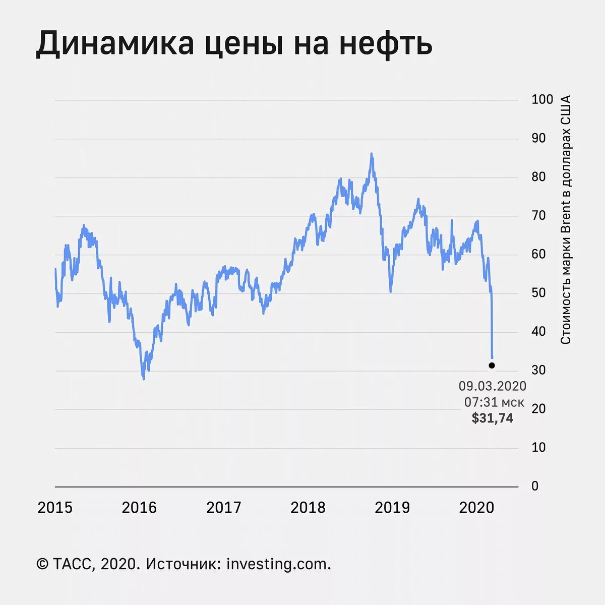 Котировки нефти доллара