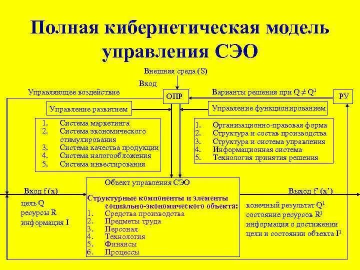 Кибернетическая модель системы. Система управления (кибернетическая система) схема. Кибернетическая модель управления. Схема кибернетической модели управления. Кибернетическая модель объекта управления.