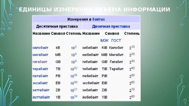 Единицы измерения количества информации по стандарту МЭК. Терабайт единица измерения. Измерения в байтах десятичная приставка. Самая большая единица объема информации.