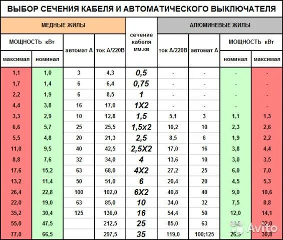 Сколько держит 6 квадратов. Провод 2.5 квадрата какой автомат ставить. Номинал автомата по сечению кабеля таблица. Таблица выбора автоматических выключателей и сечения кабеля. Таблица расчётов сечения кабеля и автоматов.