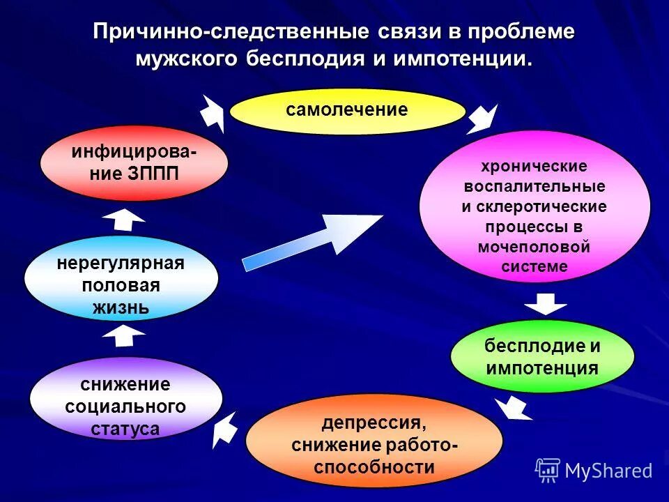 Причинно следственная связь между действиями