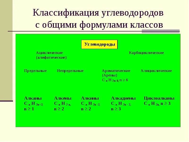 10 формул углеводорода. Классы углеводородов формулы. Классификация углеводородов формулы. Классификация углеводородов с общими формулами. Классификация углеводородов таблица.