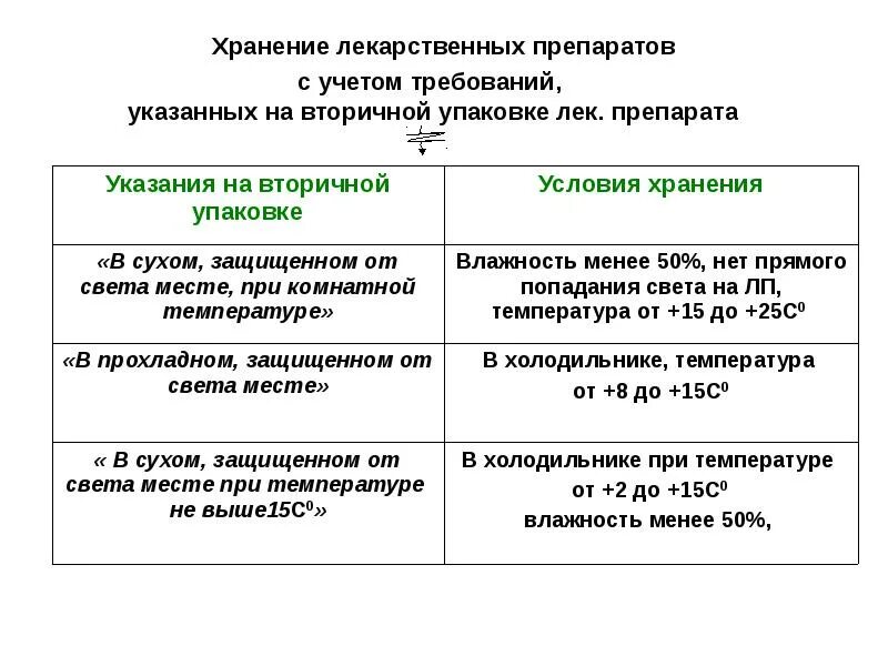 Тест хранение лекарственных препаратов ответы. Хранение лекарственных средств в аптеке таблица. Температурные режимы хранения медикаментов. Условия хранения лс таблица. Хранение лекарственных препаратов в аптеке кратко.