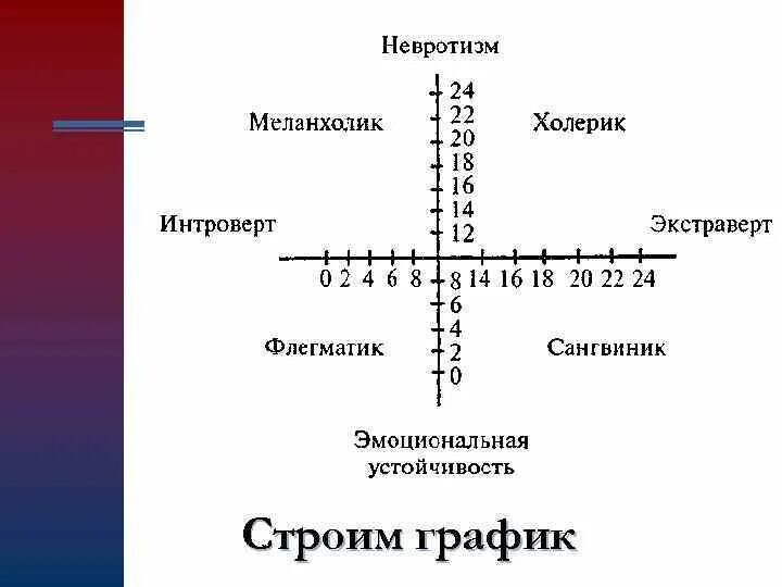Типы темперамента выявление. График типа темперамента айзенка. график по тесту айзенка. ось айзенка координатная. опросник айзенка по определению темперамента график.