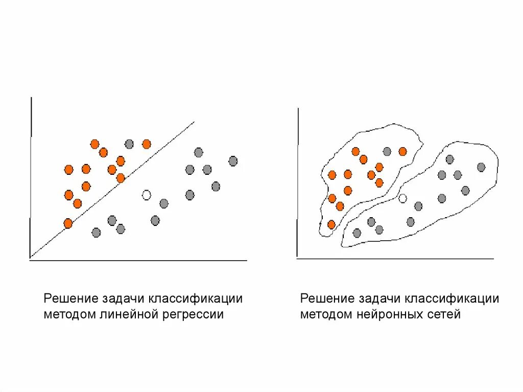 Решить задачу регрессии. Data Mining классификация регрессия. Классификация и регрессия. Нейросети классификация и регрессия. Нейросети задача классификации.