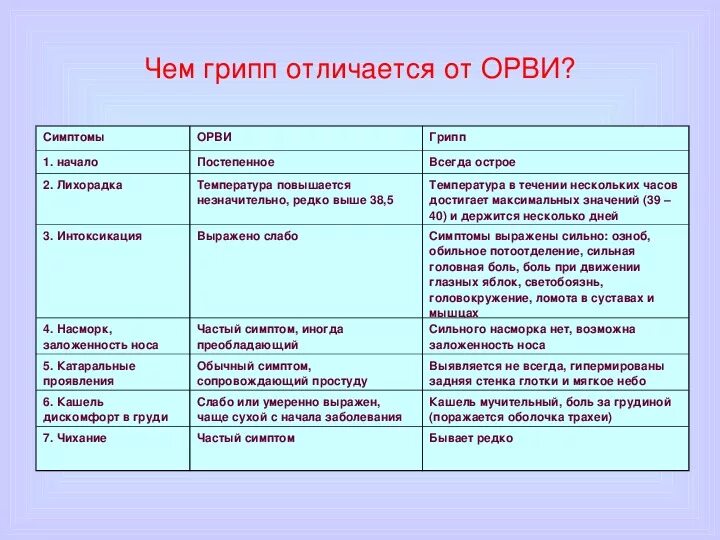 Различия гриппа и ОРВИ таблица. Грипп и ОРВИ различия у детей. Разница ОРВИ И гриппа у детей. ОРВИ ОРЗ грипп отличия. Отличие орз