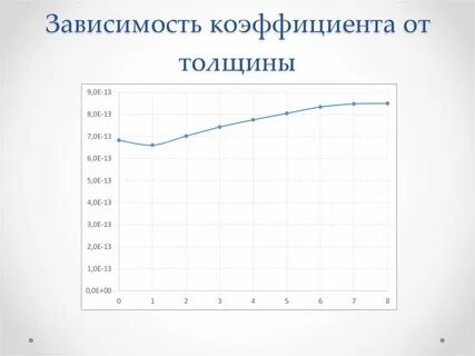 Рассчитать зависимость