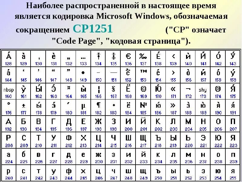Кодовая таблица Windows CP-1251. Ср1251 кодовая таблица. Таблиц (win-1251, Koi - 8). Кодировочная таблица Windows 1251 русский алфавит. Таблица кодовых страниц