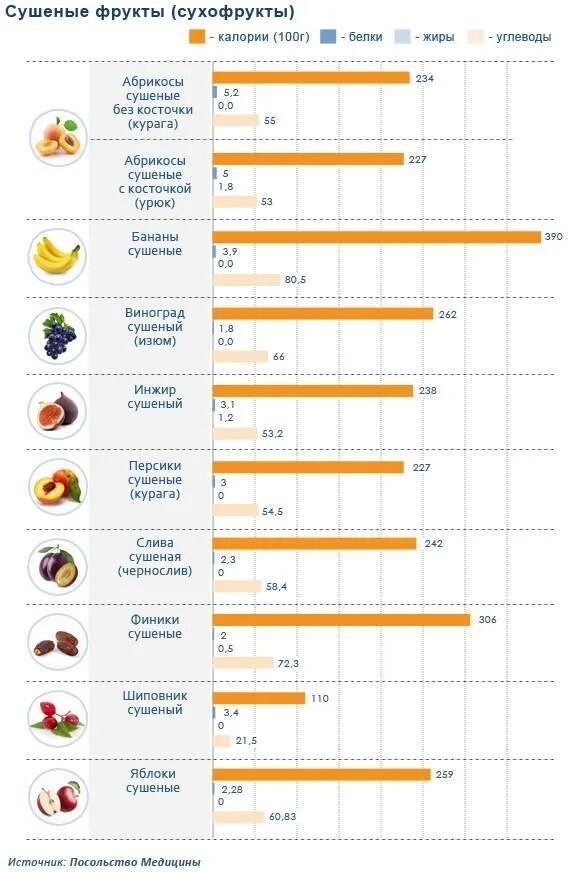 Сколько сахара в сухофруктах. Калорийность сушеных фруктов таблица. Пищевая ценность сухофруктов таблица на 100 грамм. Калорийность сухофруктов таблица на 100. Калорийность сухофруктов таблица на 100 грамм.