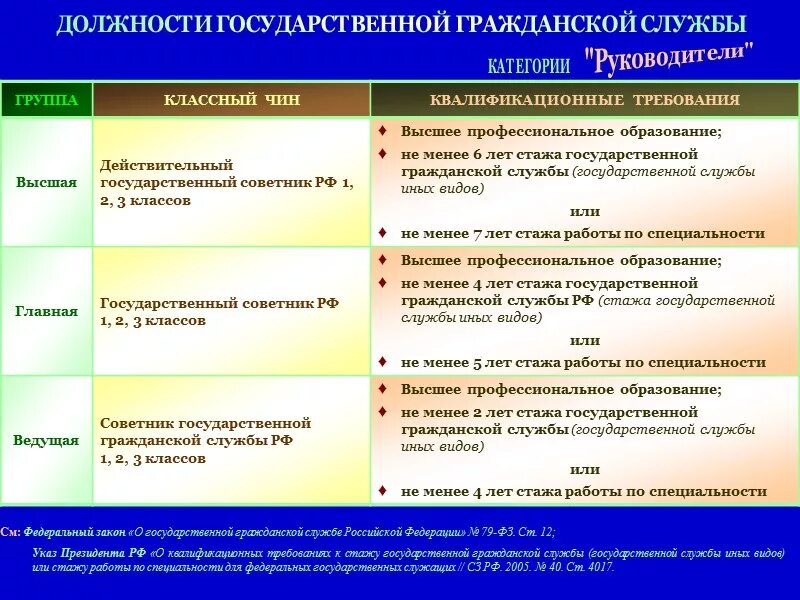 Категории руководители высшей группы должностей. Группы должностей государственной гражданской службы. Ведущие должности государственной гражданской службы. Должности гражданской службы категории руководители. Категории и группы должностей гражданской службы.