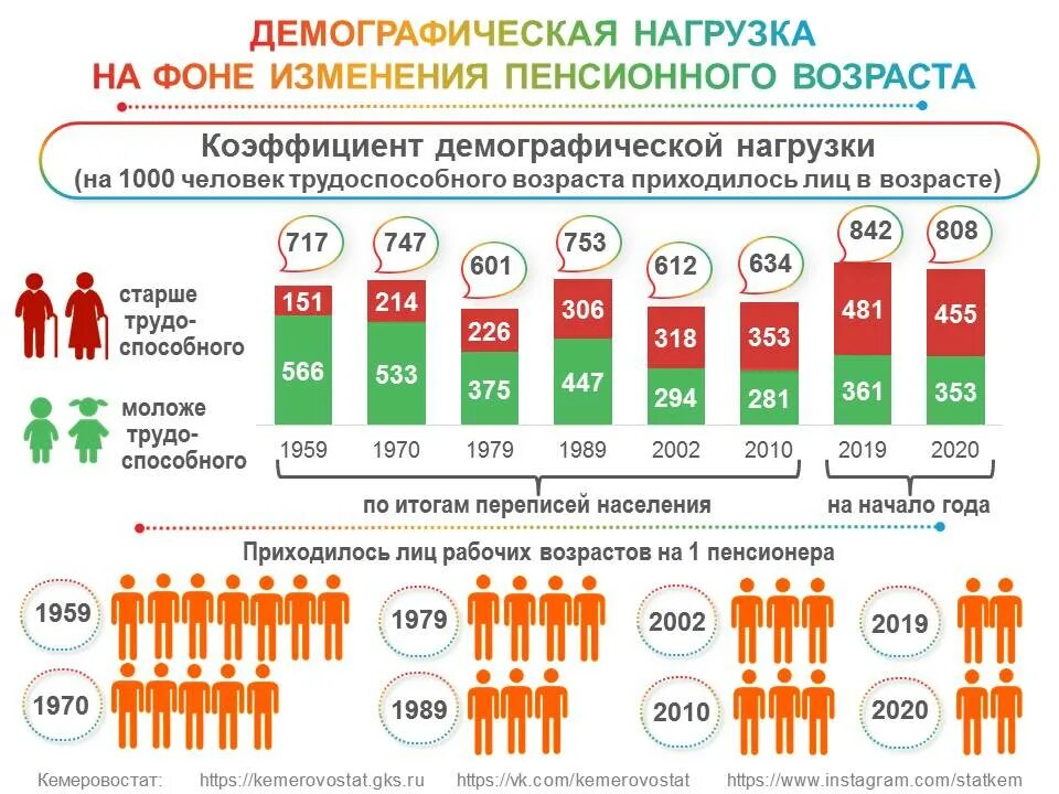 Изменение пенсионного возраста новости. Демаграфическаянагрузка. Демографическая нагрузка. Демографические показатели РФ. Демографические показатели старения в России.