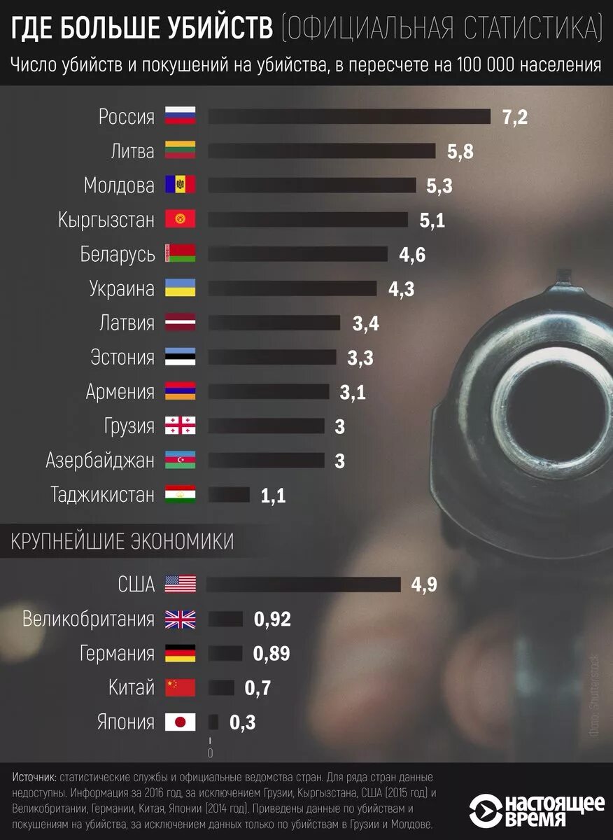 Количество убийств по странам. Количество преступлений по странам. статистика убийств в сша. количество преступлений на душу населения. преступность по странам.