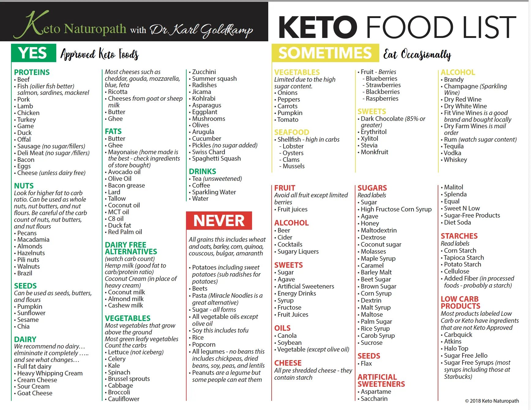Кето диета после 40. Кето-диета. Кето диета меню. Перечень продуктов на кето диете. Кето список разрешенных продуктов.