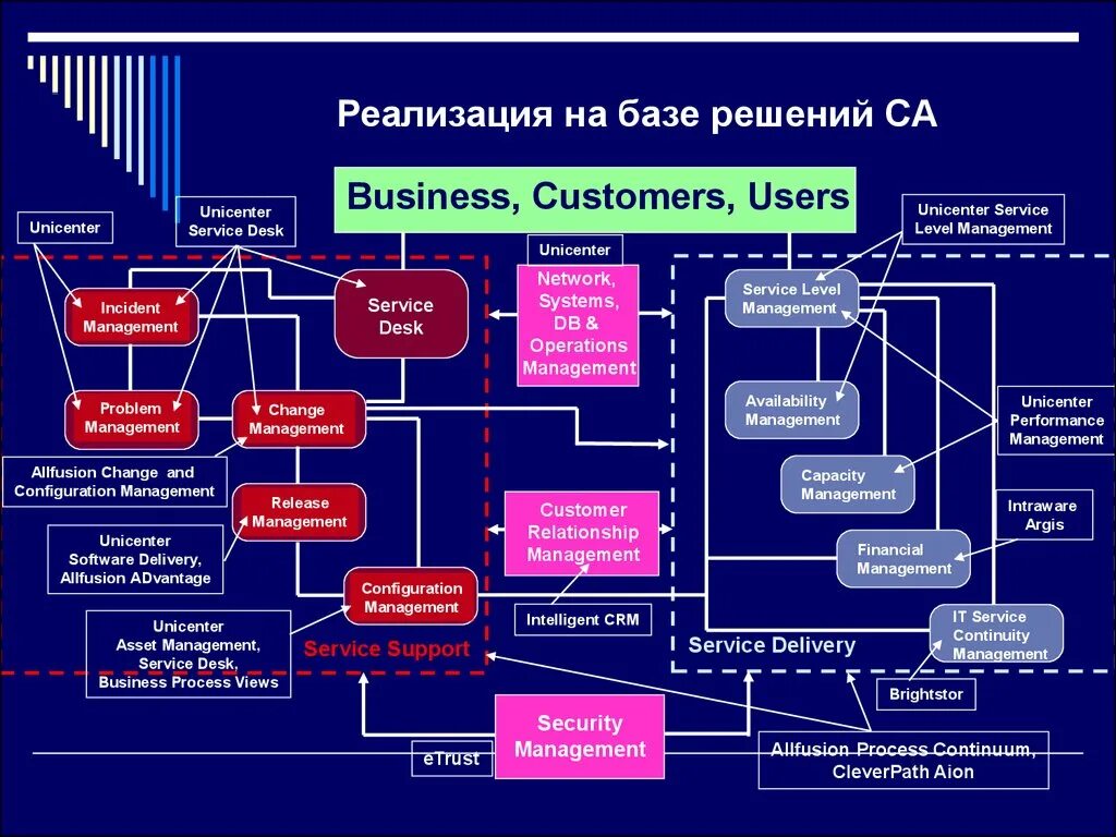 База решений россии. Service Desk структура. Сервис деск архитектура. Service Desk бизнес процесс. Архитектура решения Naumen service Desk.