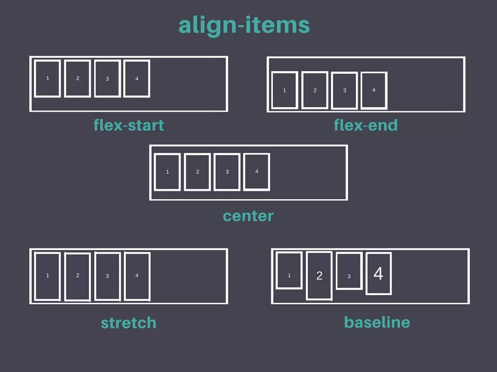 Items div. Align-items CSS. Flex align-items. Align-items: Flex-start;. Align-items: Baseline что это.