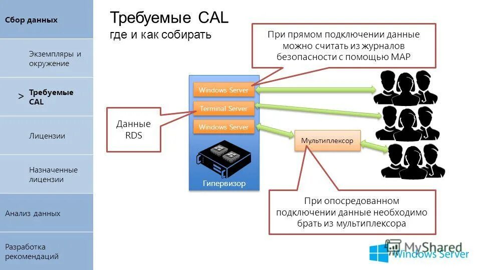 Сервер сбора информации. Подсистема сбора обработки хранения и отображения информации. Сервер аскуэ. Сервер png. Что такое csd передача данных.