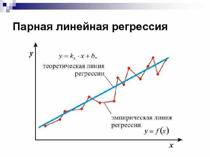 Линейная регрессия. Уравнение прямой линии регрессии.. Регрессионный анализ линейная регрессия. Эмпирическая линия регрессии и прямая регрессии. Функция потерь линейной регрессии. Построить линейную модель