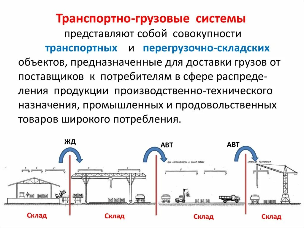 Цель перевозки грузов. Транспортно-грузовые системы. Транспортно-технологическая схема перевозки груза. Процесс перемещения грузов. Транспортный (перевозочный) процесс.