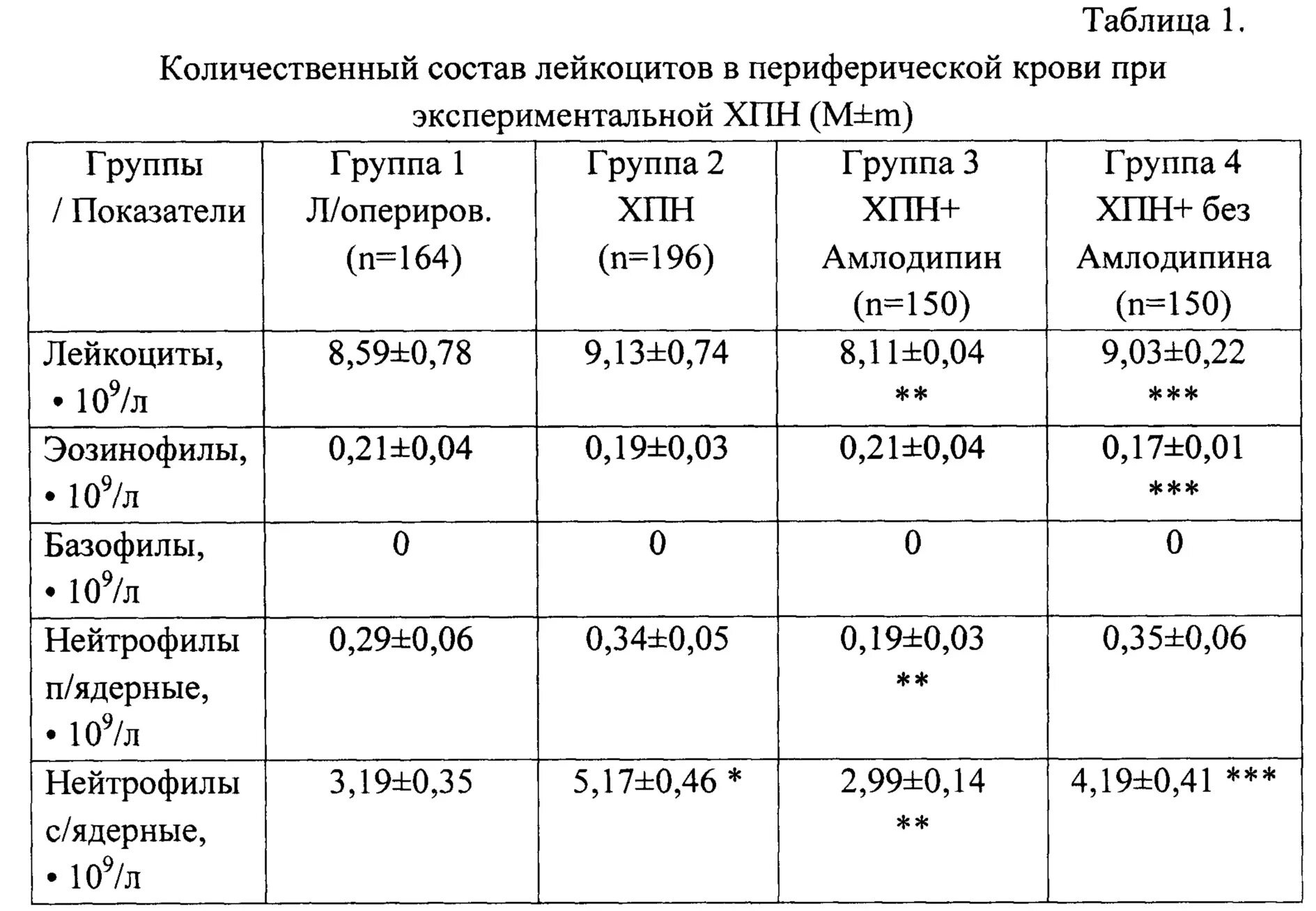 Лейкоциты группа крови. Классификация лейкоцитов таблица. Функции лейкоцитов таблица. Состав лейкоцитов таблица. Лейкоциты виды и функции таблица.