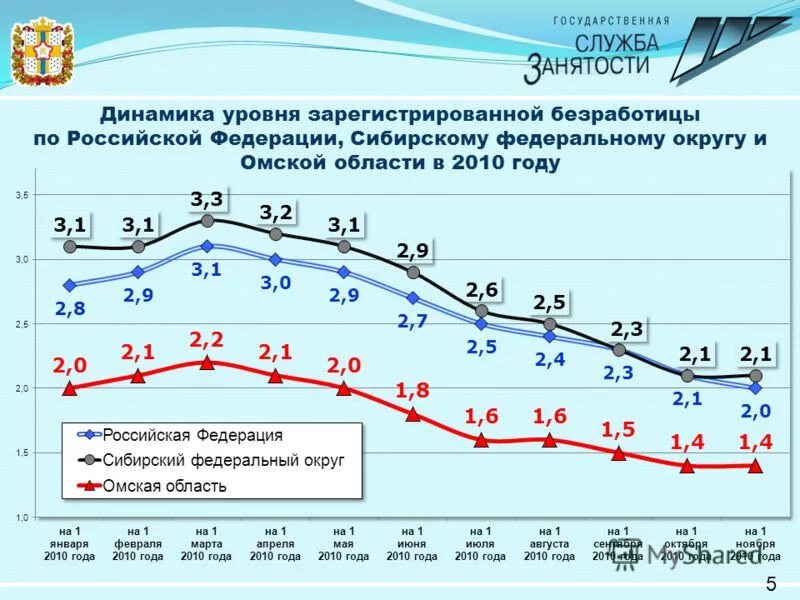 Динамика численности населения мурманска. Безработица в россии с 2000-2021 гг. Динамика уровня безработицы в рф. График уровня безработицы в беларуси. Диаграмма по безработице в россии.