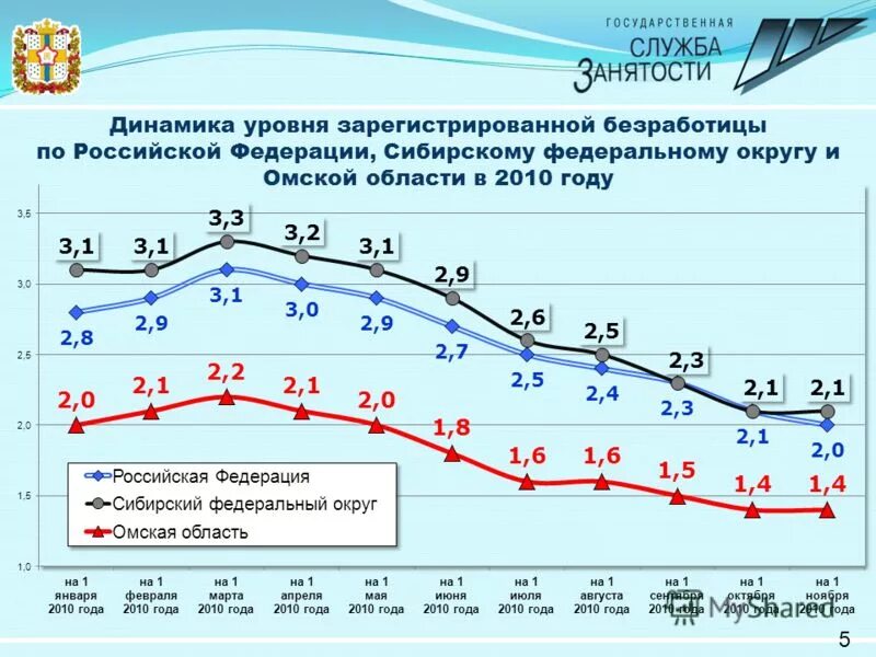 По годам в омске. Динамика уровня безработицы. Зарегистрированная безработица динамика. Динамика безработицы в России. Занятость и безработица в Российской Федерации.