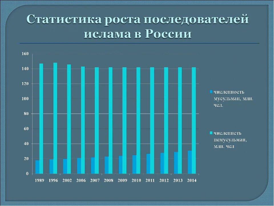 В мире сколько мусульманских. Статистика мусульман в России. Численность мусульман в России. Численность мусульман в мире.