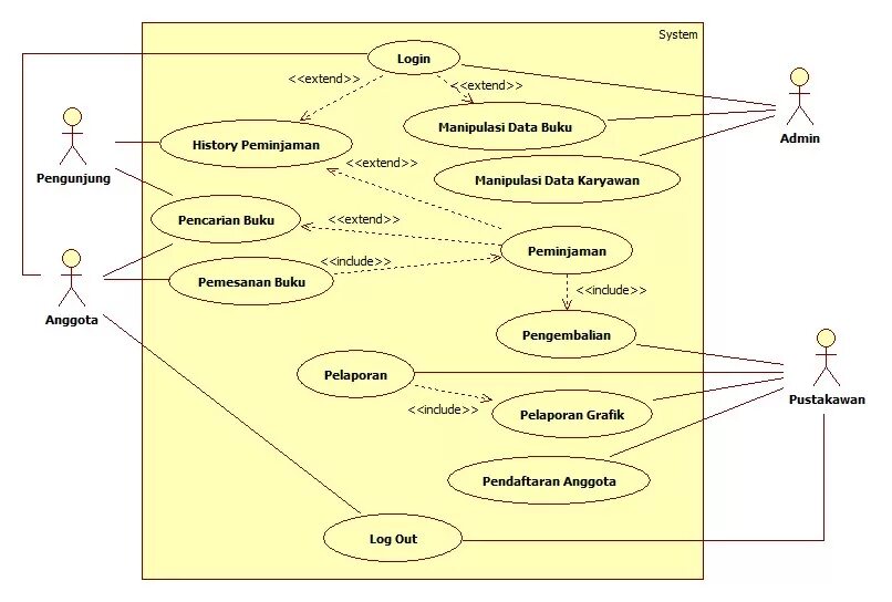 Include extend разница. Диаграмма прецедентов uml extend. uml диаграмма прецедентов include extended. диаграмма прецедентов include extend. диаграмма вариантов использования include extend.