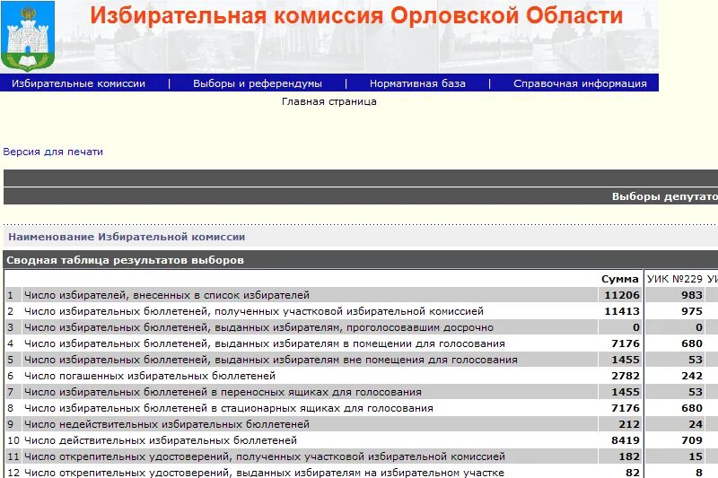 Результаты выборов в орловской области. Итоги выборов в Орловской области по районам. Количество уик. Избирательная комиссия Приморского края.