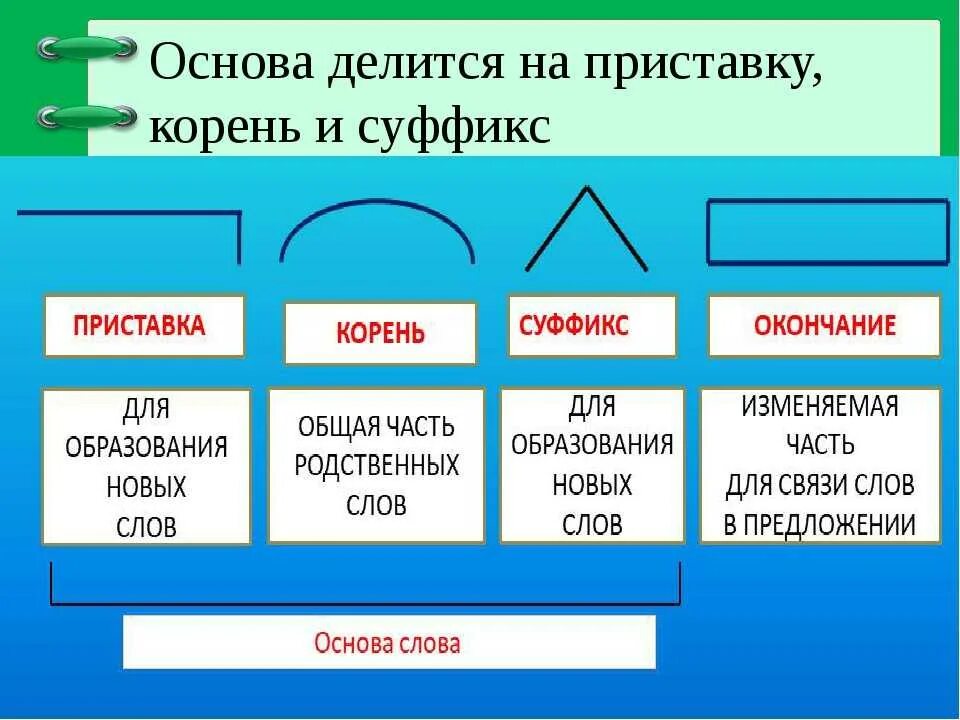 Приставка корень суффикс окончание. Приставки и суффиксы. Корень суффикс окончание основа. Слова с приставкой корнем и суффиксом.