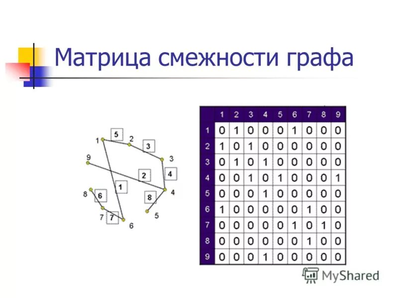 Матрица смежности 2 графов. Матрица смежности ориентированного графа.