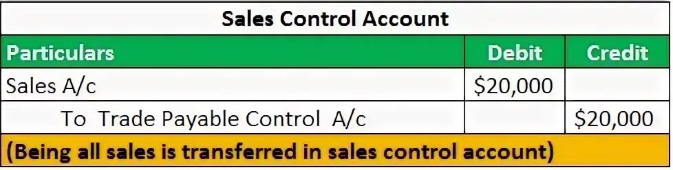 Account controller. Accounts receivable control. prepayment adjustment. lease asset disposal. journal entries to record cost of goods sold.