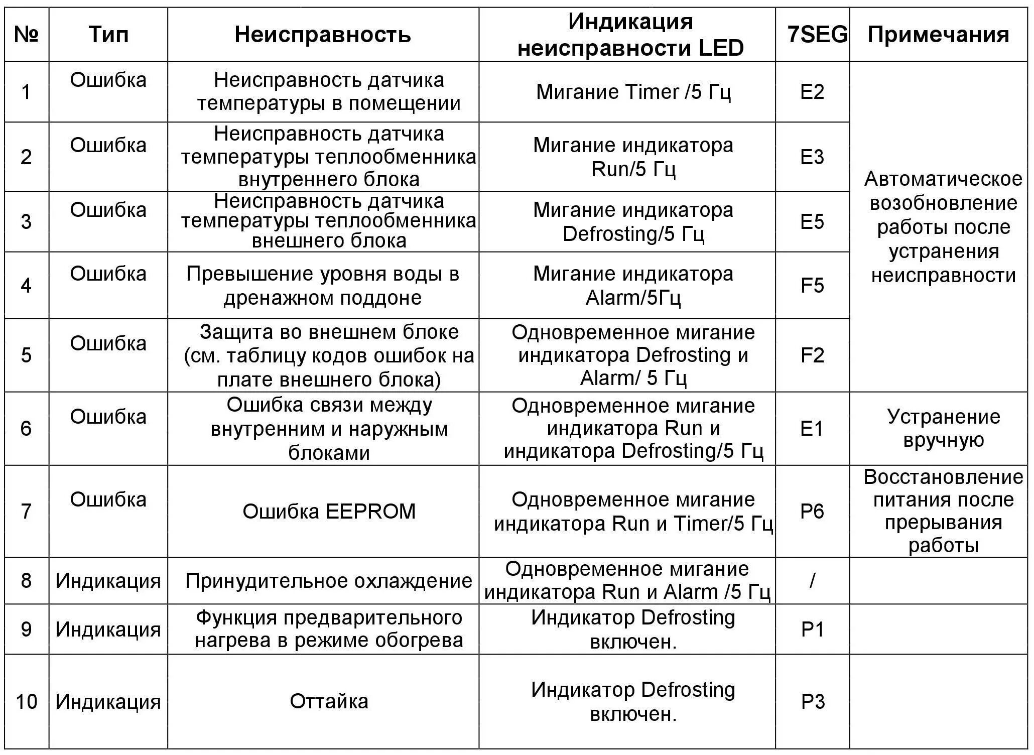 Ошибка кондиционера Дантекс е6. Коды ошибок кондиционеров Дантекс. Кондиционер Дантекс ошибка е1. Коды ошибок кондиционера Dantex e5.