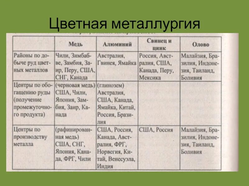 Районы добычи металлов. Чёрная металлургия география 10 класс таблица. Цветная металлургия таблица. Базы цветной металлургии таблица. Характеристика отраслей цветной металлургии таблица.