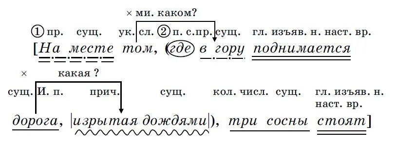 Разбор предложения схемы примеры Пунктуационный разбор предложения с обособленными членами Обособленные члены п