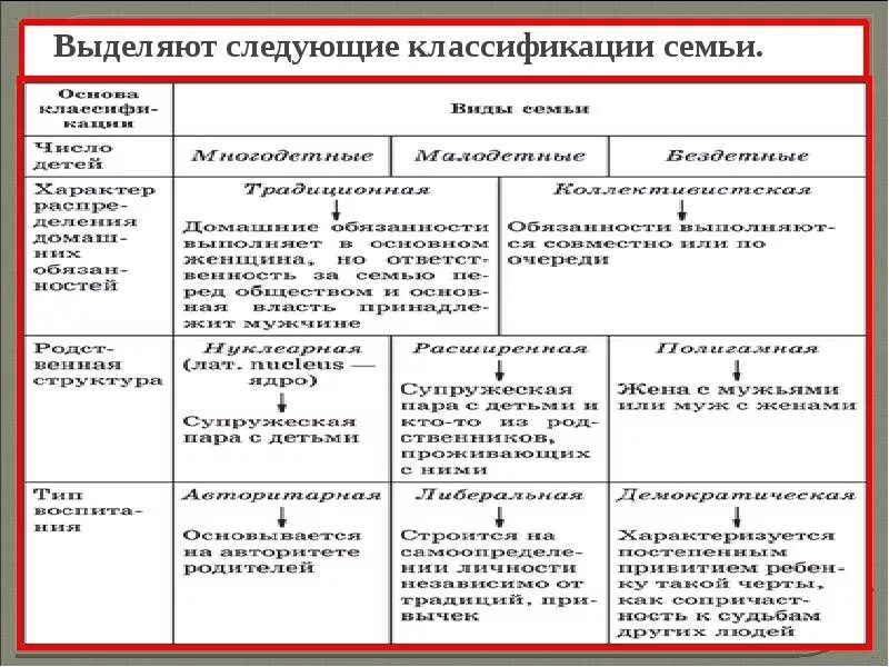 Виды институтов семьи. Классификация семьи как социального института. Семья как социальный институт таблица. Таблица развитие института семьи. Выделяют следующие классификации се.