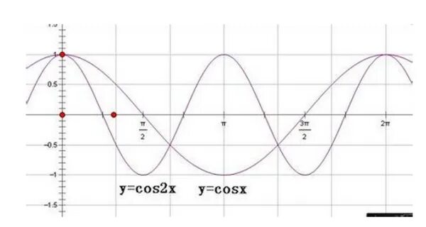 График функции y 2cosx 3. Cos2x. cos2x 2cosx-1. y=cos2x. график функции y 3cosx-2.