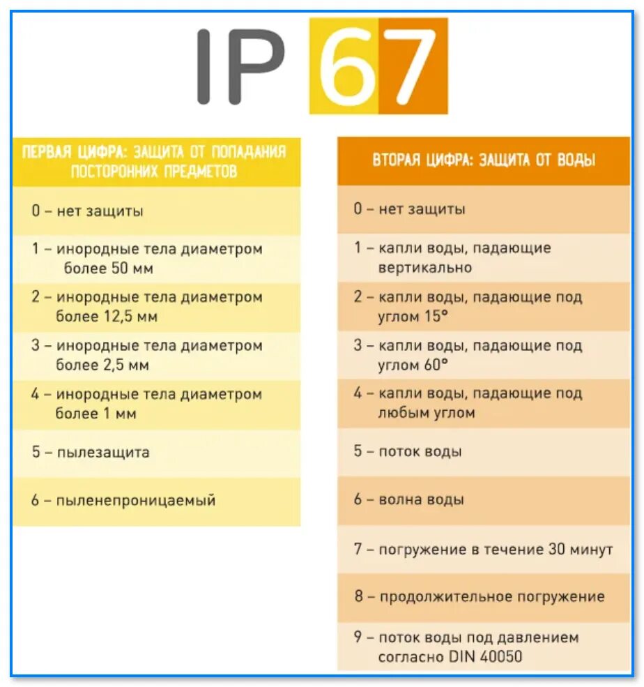 Степень защиты. Ip67 степень защиты от воды расшифровка. Степень пылевлагозащиты ip67. Влагозащита ip67 степень защиты. Степени защиты смартфонов ip70.