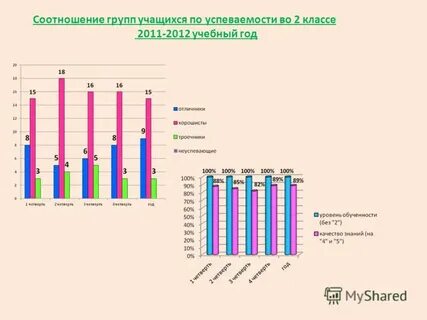Оценка уровня успеваемости