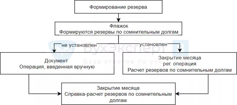 1 с резервы сомнительных долгов. Резерв по сомнительным долгам схема. 63 Счет резерв по сомнительным долгам. Резерв по сомнительным долгам в балансе. Резервы по сомнительным долгам Актив или.